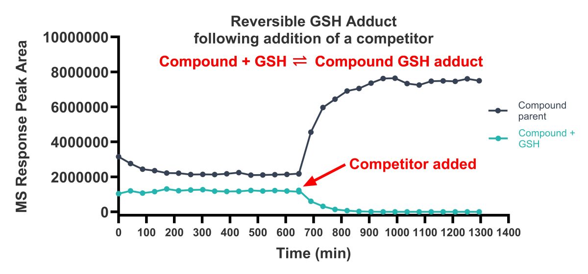 Reversible GSH assay graph