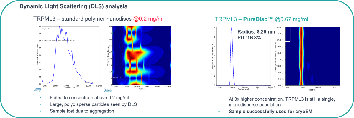 Dynamic Light Scattering (DLS) analysis of Domainex PureDisc-extracted TrpML3 Ion channel