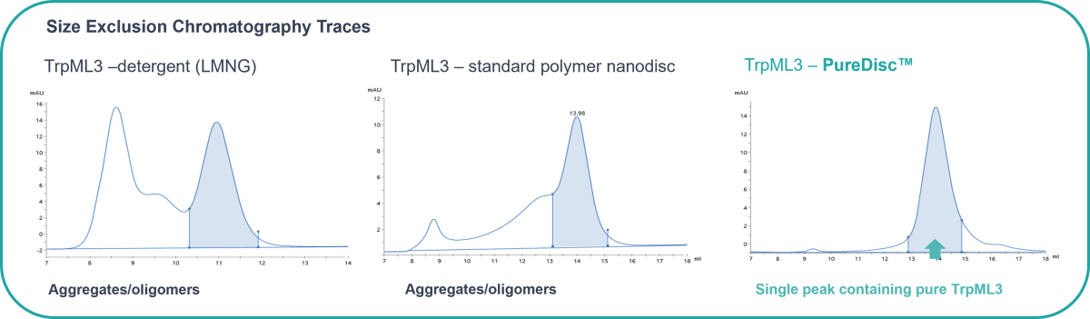 Size exclusion chromatography of TrpML3 Ion channel extracted using 1) detergents, 2) standard polymer nanodisc and 3) Domainex PureDisc