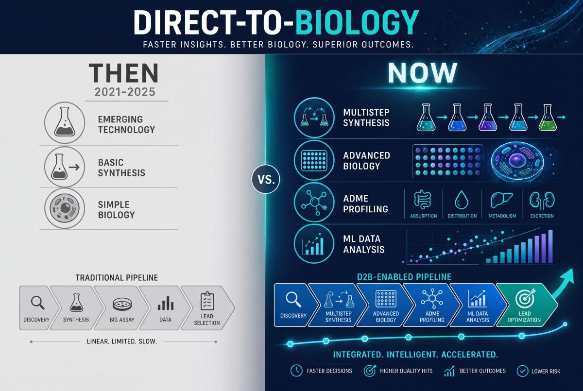 Evolution of direct to biology - from an emerging technology to enabling drug discovery pipelines