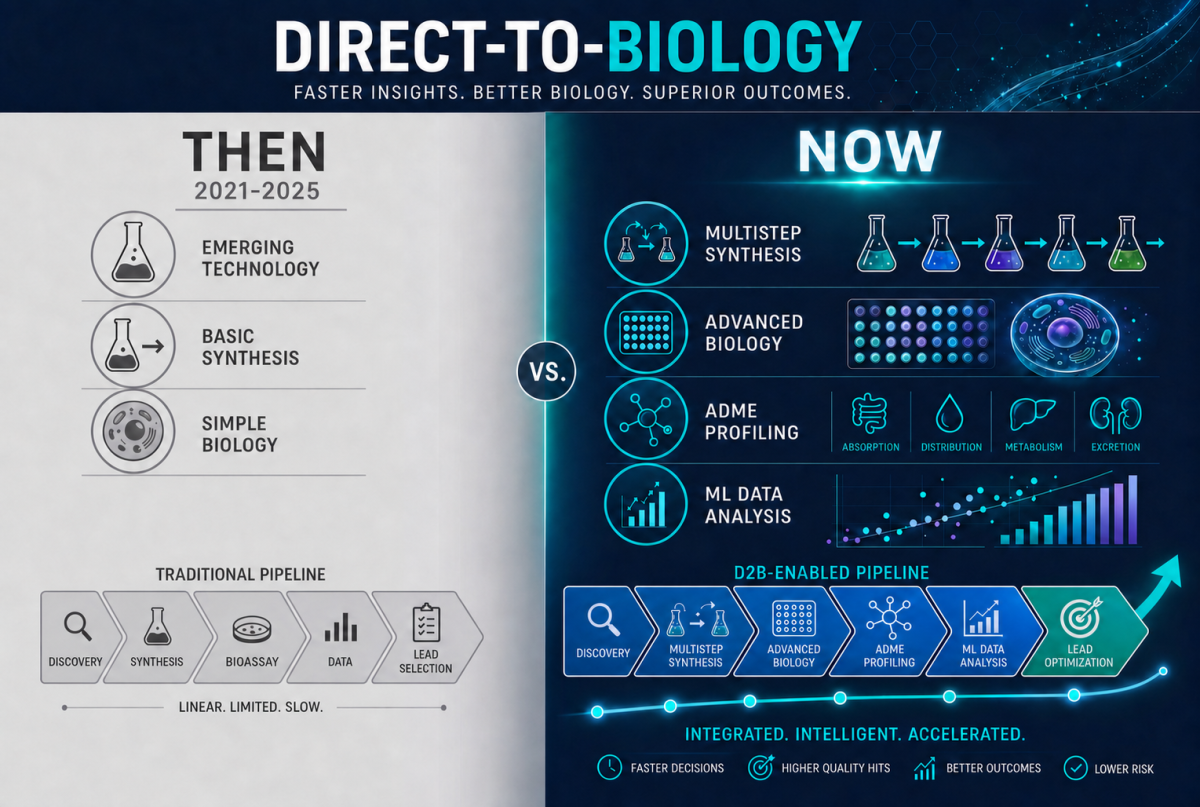 Evolution of direct to biology - from an emerging technology to enabling drug discovery pipelines