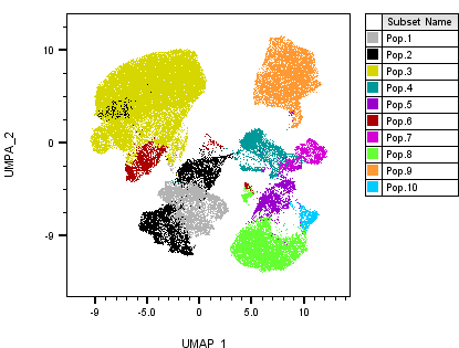 UMAP and population clustering from stained PBMC sample obtained using spectral flow cytometry 