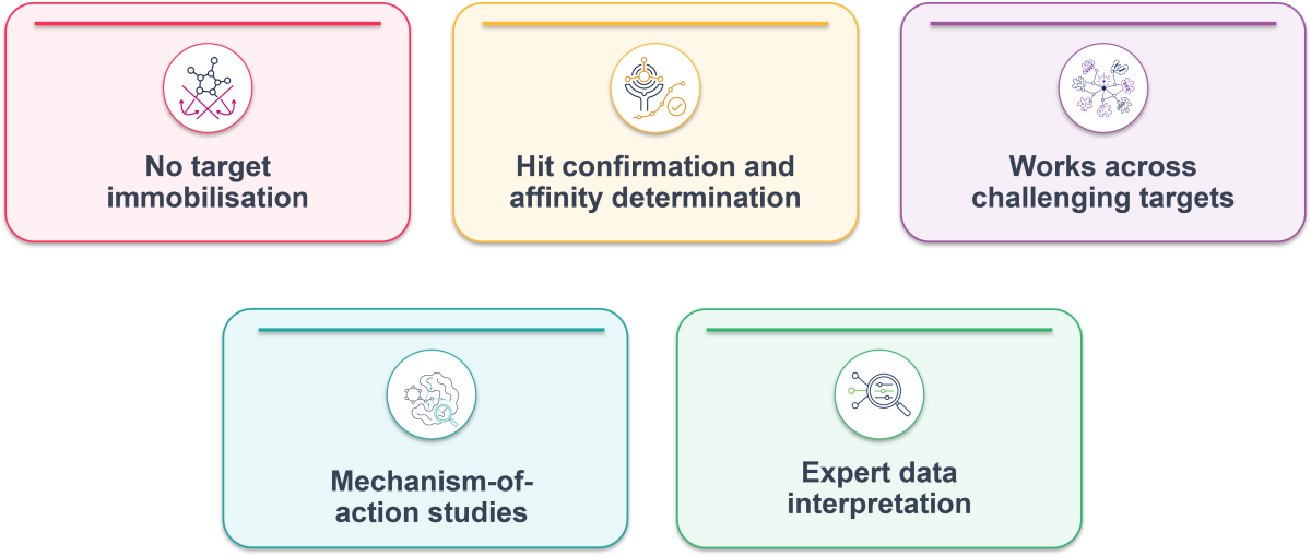Key benefits of Domainex Spectral shift service - 1. No target immobilisation. 2. Hit confirmation and affinity determination. 3. Works across challenging targets. 4. Mechanism of action studies. 5. Expert data interpretation