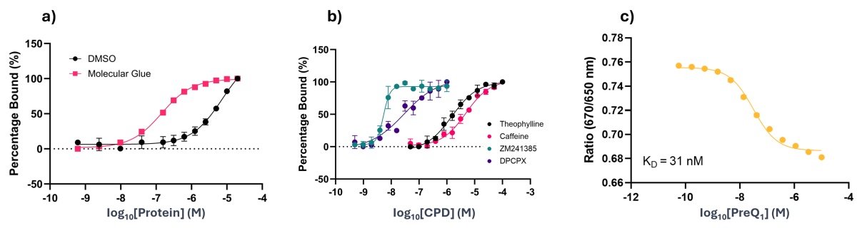 Spectral Shift data for a) ternary complex formation and molecular glue characterisation, b) antagonist binding to adenosine A2a receptor in a polymer nanodisc and c) preQ1binding to preQ1 Riboswitch