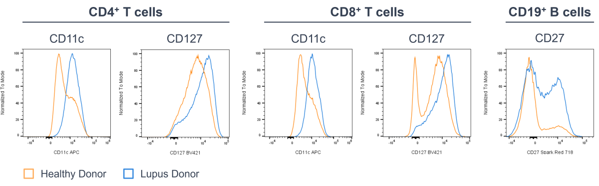 Differences in cell surface marker expression between healthy and lupus PBMC donors